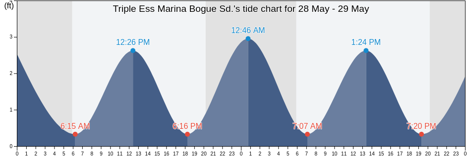 Triple Ess Marina Bogue Sd., Carteret County, North Carolina, United States tide chart