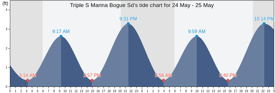 Triple S Marina Bogue Sd, Carteret County, North Carolina, United States tide chart