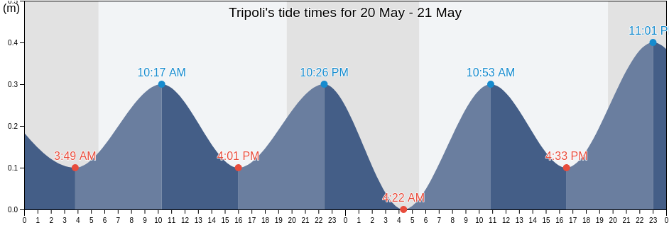 Tripoli, Liban-Nord, Lebanon tide chart
