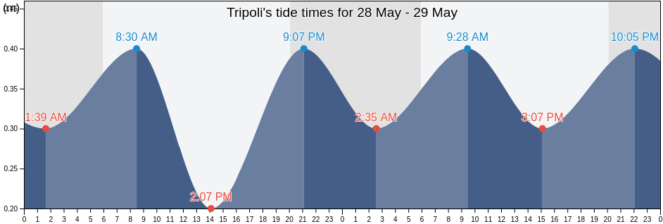 Tripoli, Libya tide chart