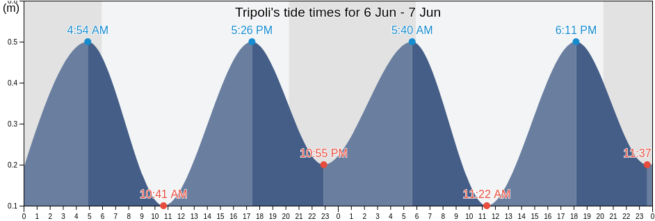Tripoli, Tripoli, Libya tide chart
