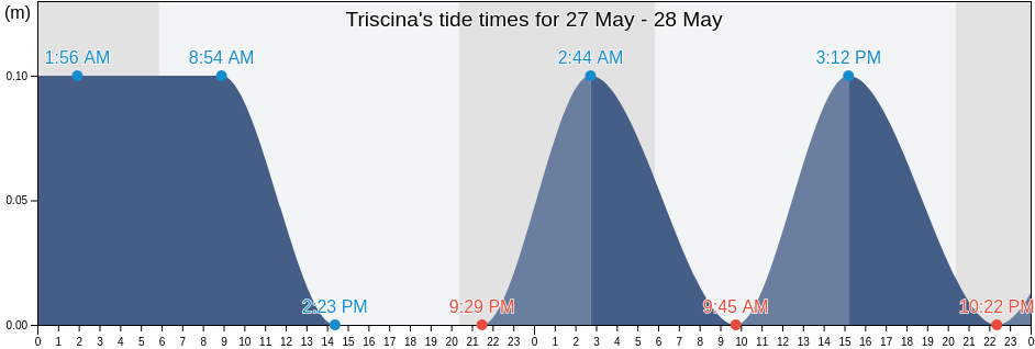 Triscina, Trapani, Sicily, Italy tide chart