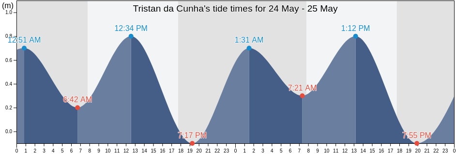 Tristan da Cunha, Saint Helena tide chart