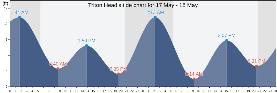 Triton Head, Mason County, Washington, United States tide chart