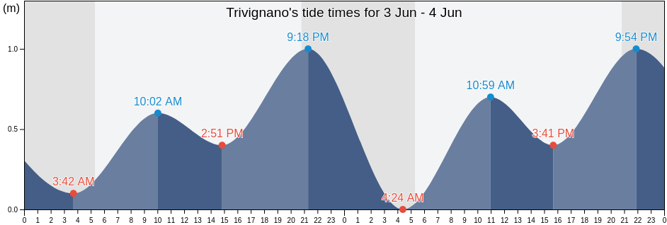 Trivignano, Provincia di Venezia, Veneto, Italy tide chart