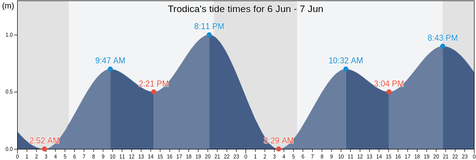 Trodica, Provincia di Macerata, The Marches, Italy tide chart