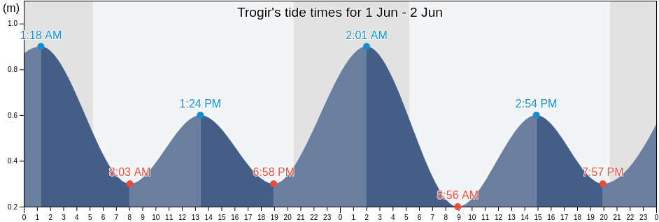 Trogir, Grad Trogir, Split-Dalmatia, Croatia tide chart