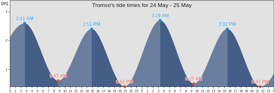 Tromso, Troms og Finnmark, Norway tide chart