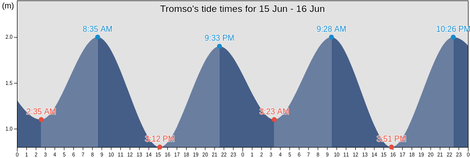 Tromso, Tromso, Troms og Finnmark, Norway tide chart