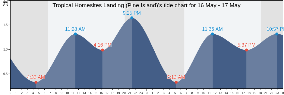 Tropical Homesites Landing (Pine Island), Lee County, Florida, United States tide chart