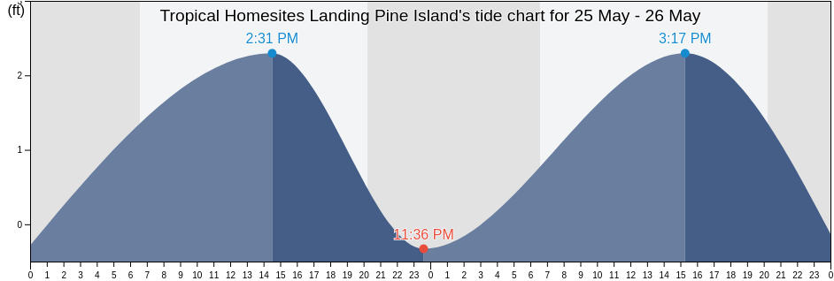 Tropical Homesites Landing Pine Island, Lee County, Florida, United States tide chart