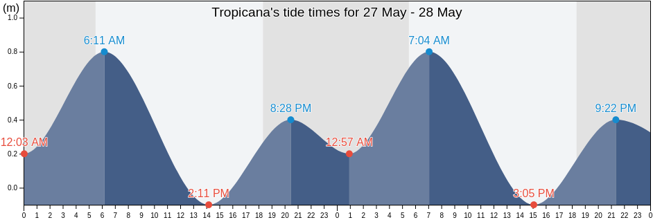 Tropicana, Martinique, Martinique, Martinique tide chart