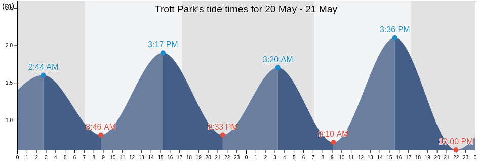 Trott Park, Marion, South Australia, Australia tide chart