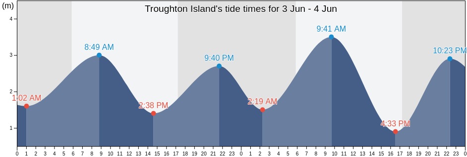 Troughton Island, Western Australia, Australia tide chart