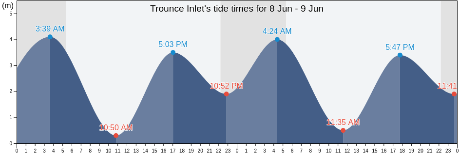 Trounce Inlet, Skeena-Queen Charlotte Regional District, British Columbia, Canada tide chart