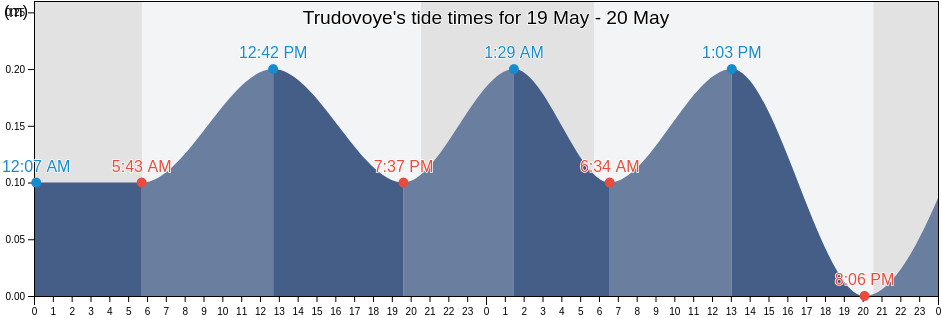 Trudovoye, Primorskiy (Maritime) Kray, Russia tide chart