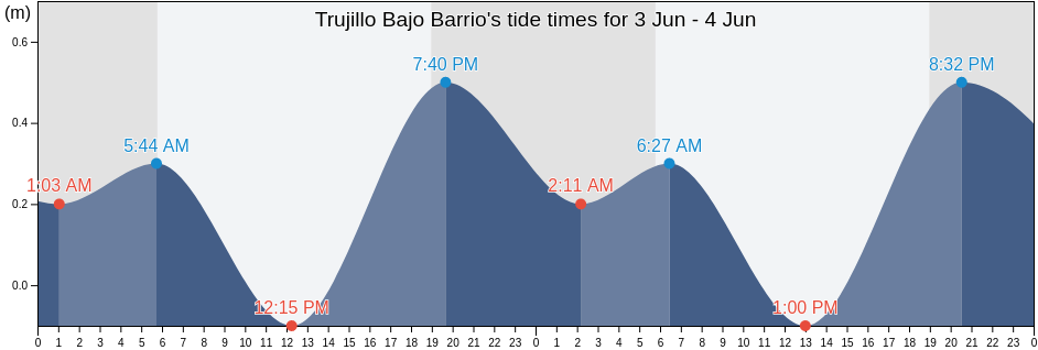 Trujillo Bajo Barrio, Carolina, Puerto Rico tide chart