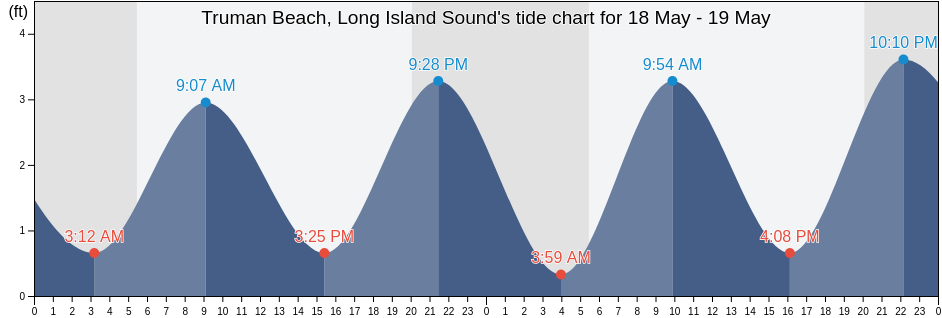 Truman Beach, Long Island Sound, Suffolk County, New York, United States tide chart