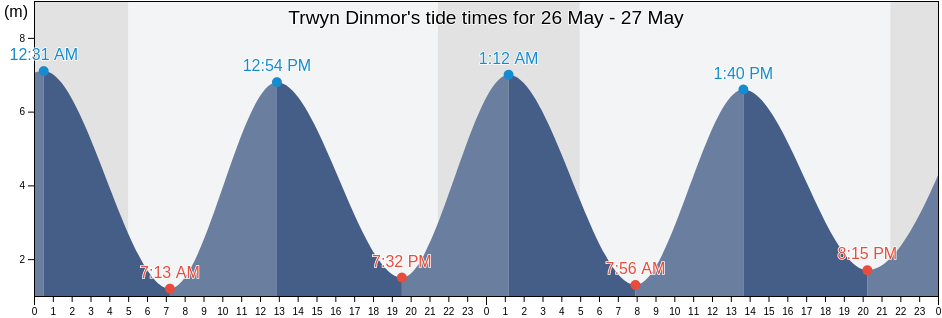 Trwyn Dinmor, Conwy, Wales, United Kingdom tide chart