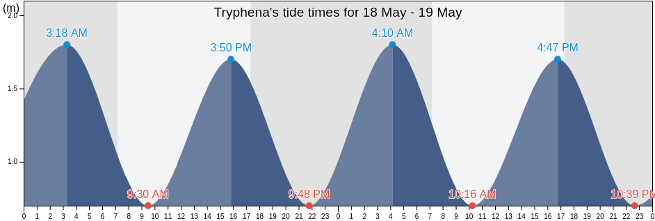 Tryphena, Auckland, Auckland, New Zealand tide chart