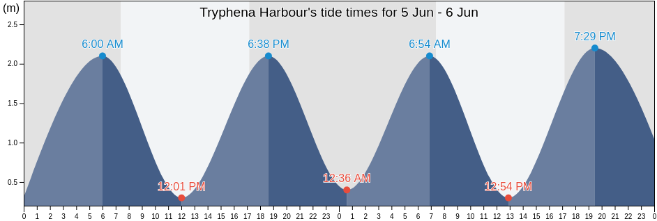Tryphena Harbour, Auckland, New Zealand tide chart