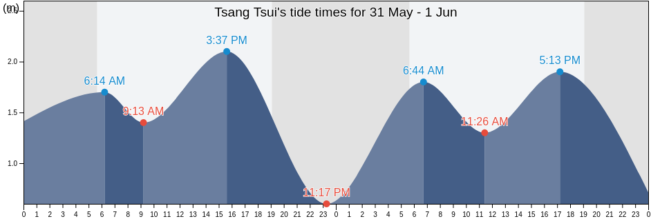 Tsang Tsui, Tuen Mun, Hong Kong tide chart