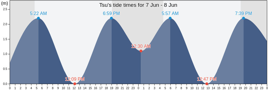 Tsu, Tsu-shi, Mie, Japan tide chart
