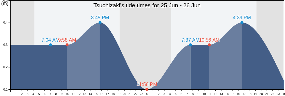 Tsuchizaki, Akita Shi, Akita, Japan tide chart