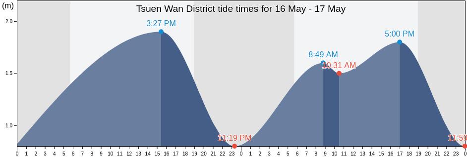 Tsuen Wan District, Hong Kong tide chart