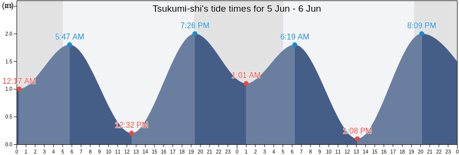 Tsukumi-shi, Oita, Japan tide chart