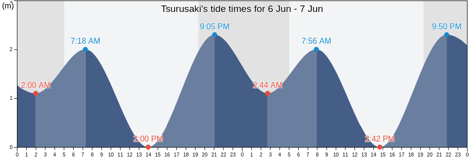 Tsurusaki, Oita-shi, Oita, Japan tide chart