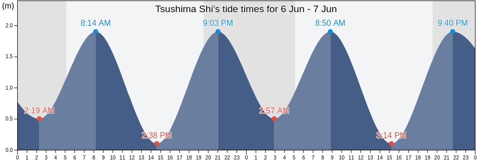 Tsushima Shi, Nagasaki, Japan tide chart