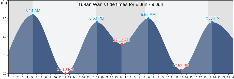Tu-lan Wan, Taitung, Taiwan, Taiwan tide chart