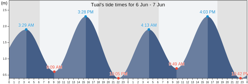 Tual, Maluku, Indonesia tide chart