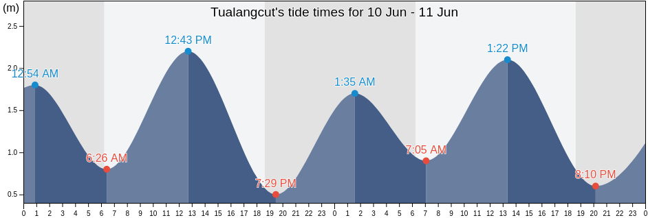 Tualangcut, Aceh, Indonesia tide chart