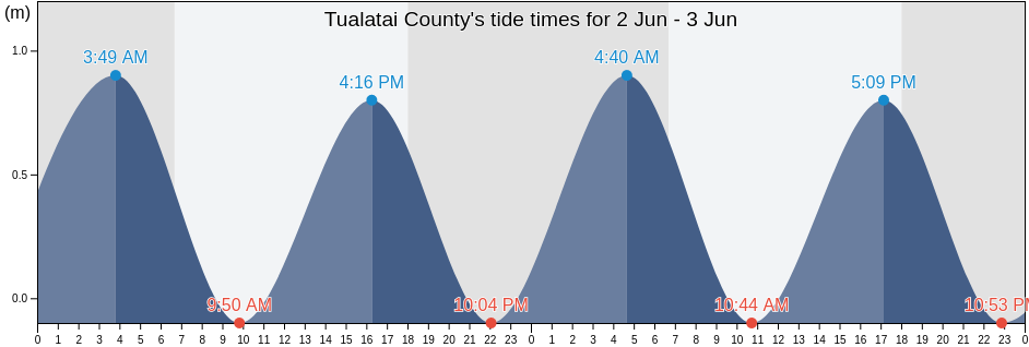 Tualatai County, Western District, American Samoa tide chart