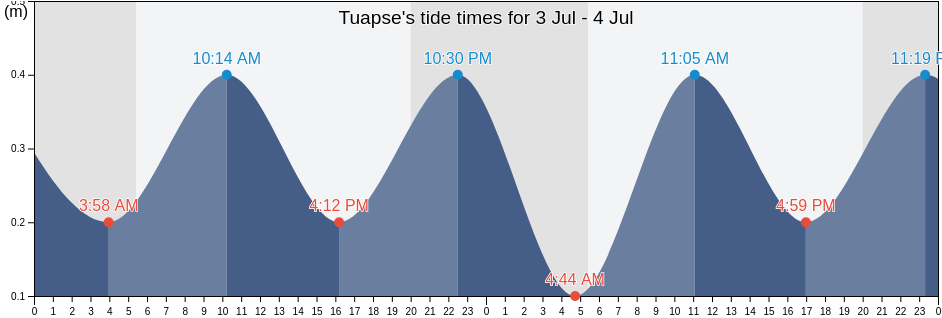 Tuapse, Tuapsinskiy Rayon, Krasnodarskiy, Russia tide chart