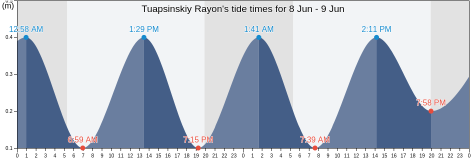 Tuapsinskiy Rayon, Krasnodarskiy, Russia tide chart