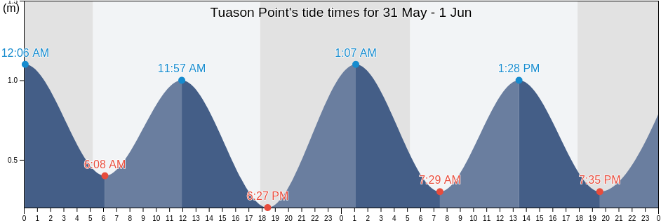 Tuason Point, Province of Surigao del Norte, Caraga, Philippines tide chart