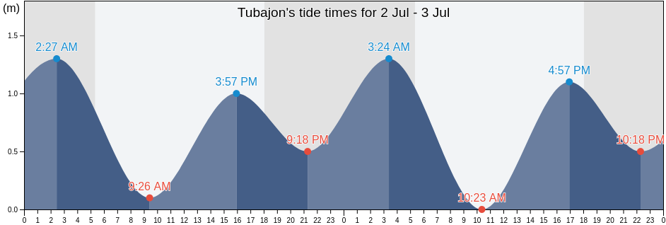 Tubajon, Dinagat Islands, Caraga, Philippines tide chart