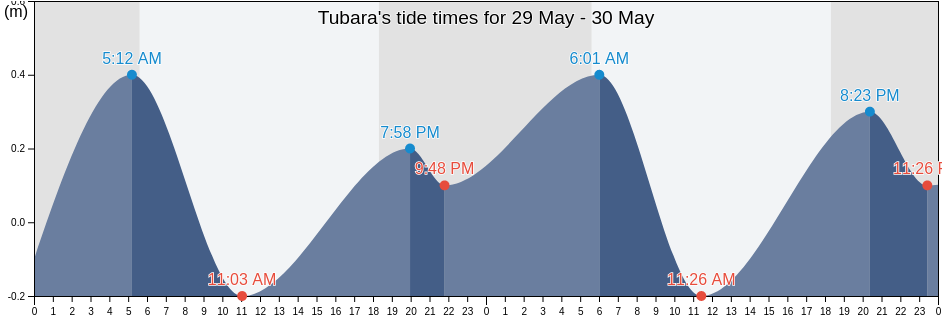 Tubara, Atlantico, Colombia tide chart