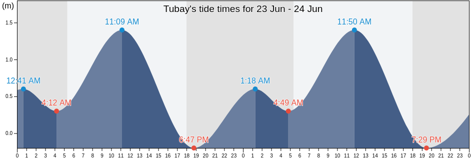 Tubay, Province of Agusan del Norte, Caraga, Philippines tide chart