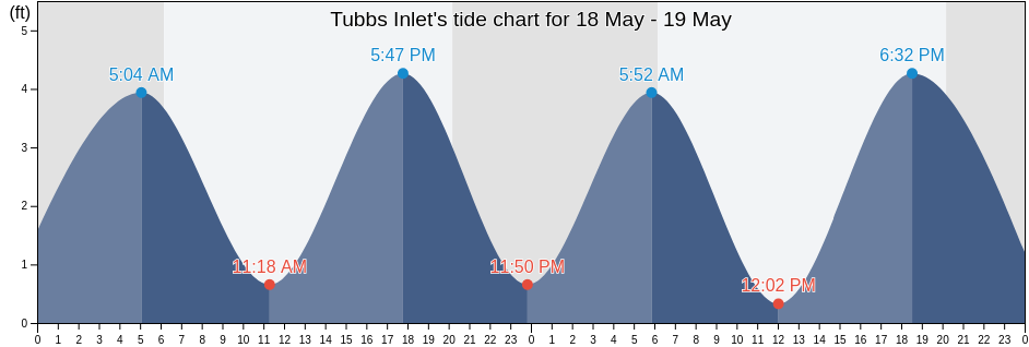 Tubbs Inlet, Brunswick County, North Carolina, United States tide chart