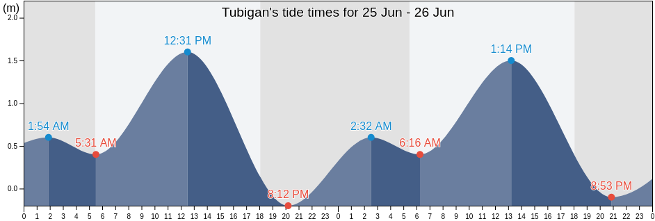 Tubigan, Province of Misamis Oriental, Northern Mindanao, Philippines tide chart