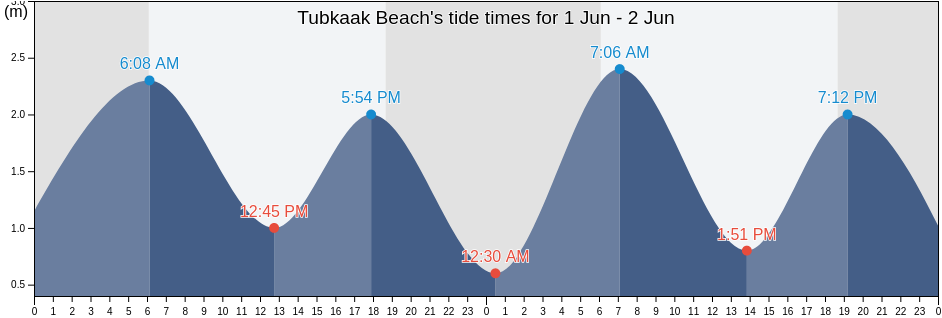 Tubkaak Beach, Krabi, Thailand tide chart