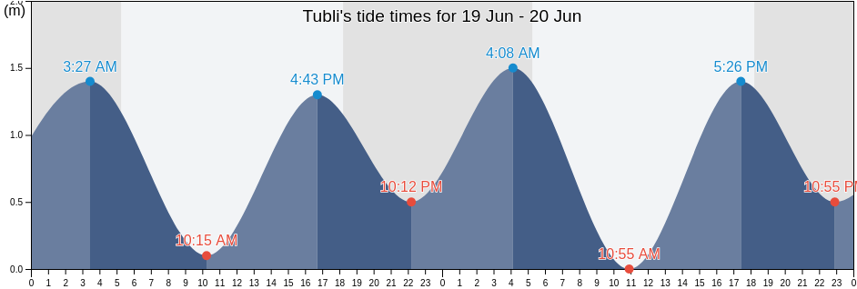 Tubli, Province of Catanduanes, Bicol, Philippines tide chart