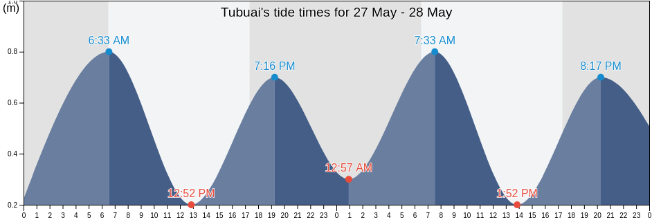 Tubuai, Iles Australes, French Polynesia tide chart
