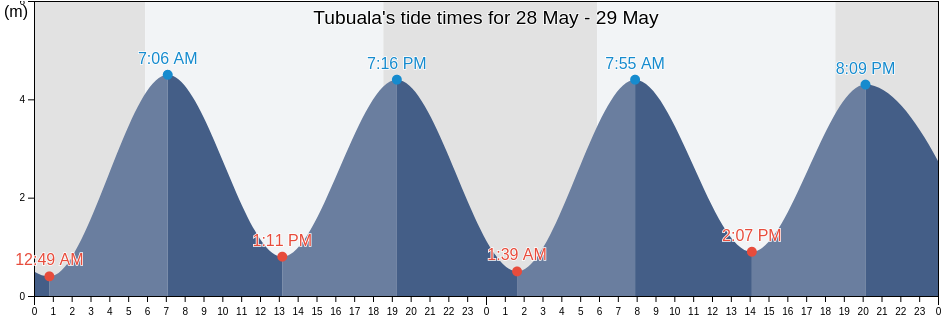 Tubuala, Guna Yala, Panama tide chart