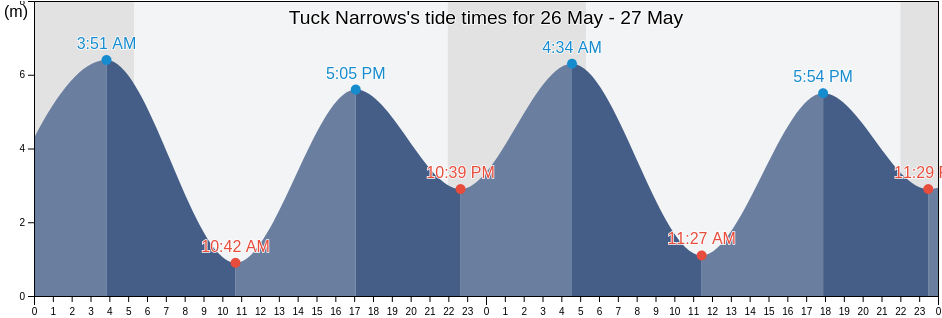 Tuck Narrows, British Columbia, Canada tide chart
