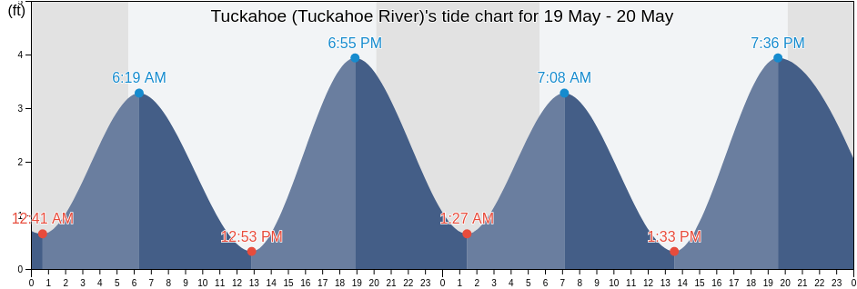 Tuckahoe (Tuckahoe River), Cape May County, New Jersey, United States tide chart